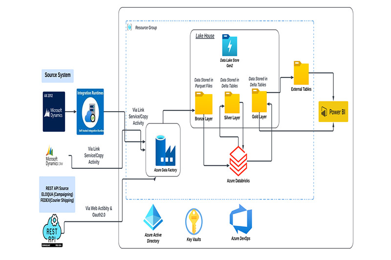 Application Data Enhancement