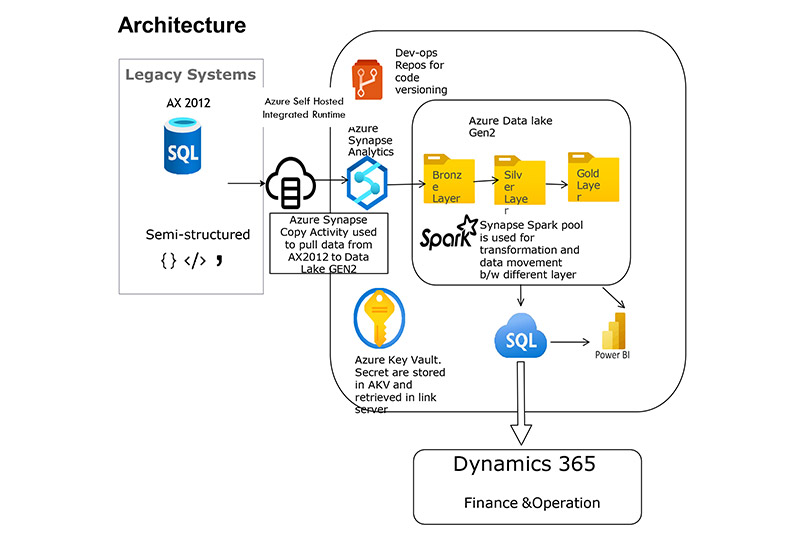 Data Migration using Synapse to D365