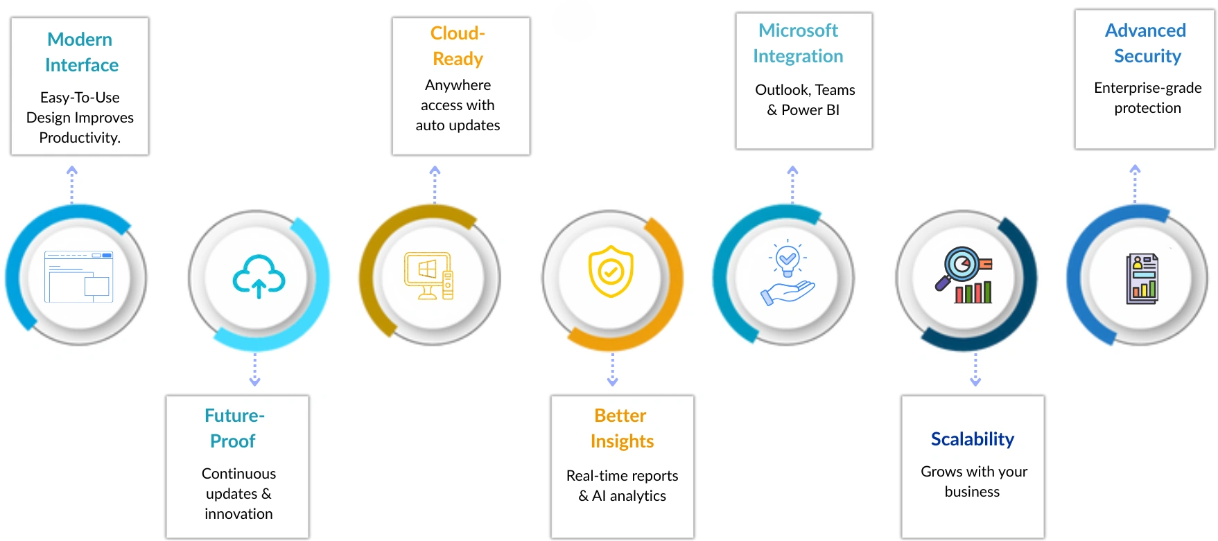 Benefits of upgrading from Dynamics GP to D365 Business Central