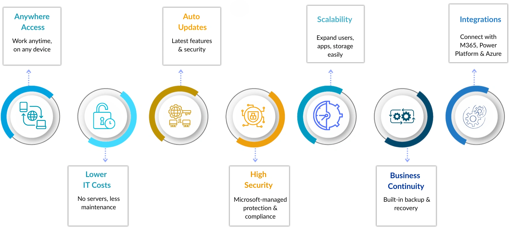 Benefits of upgrading from On-Premise D365 to Cloud