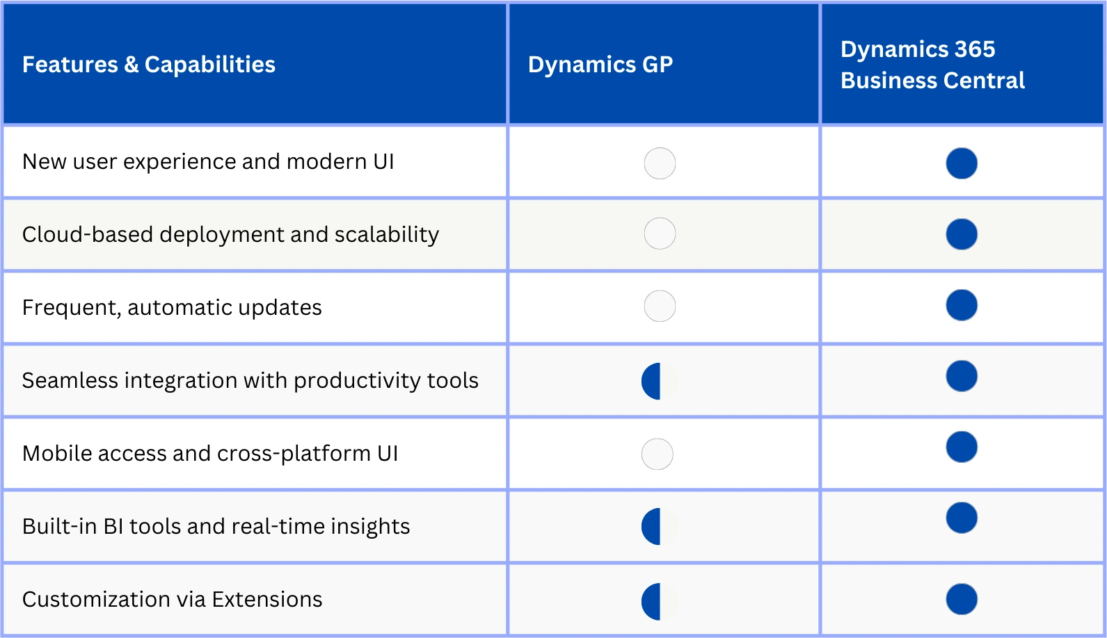 Comparing Expansion Upgrade in D365 Business Central