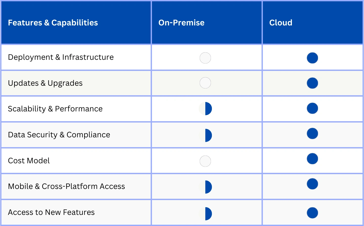 Comparing On-Premise D365 to Cloud
