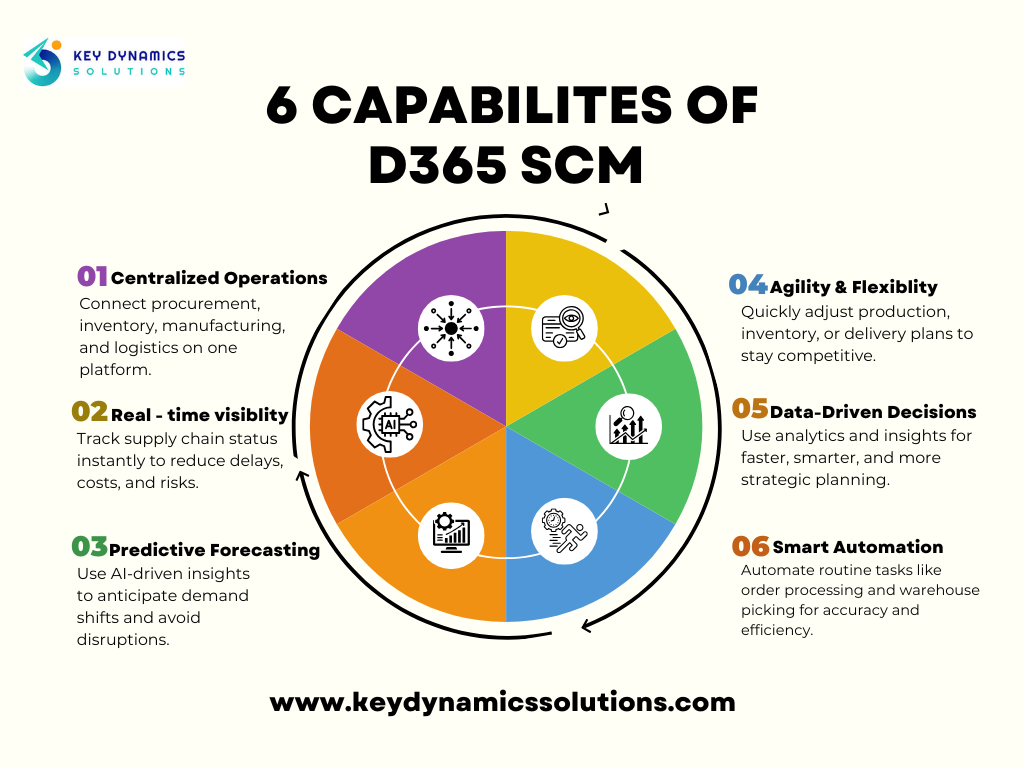dynamics 365 scm 