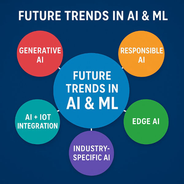 Future Trends in AI & ML