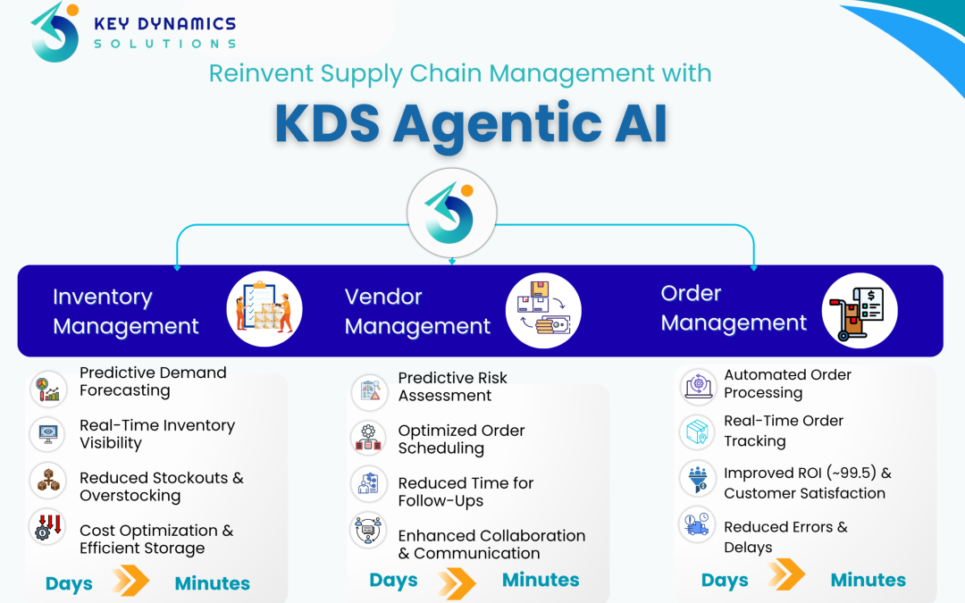 Supply Chain Management with Agentic AI