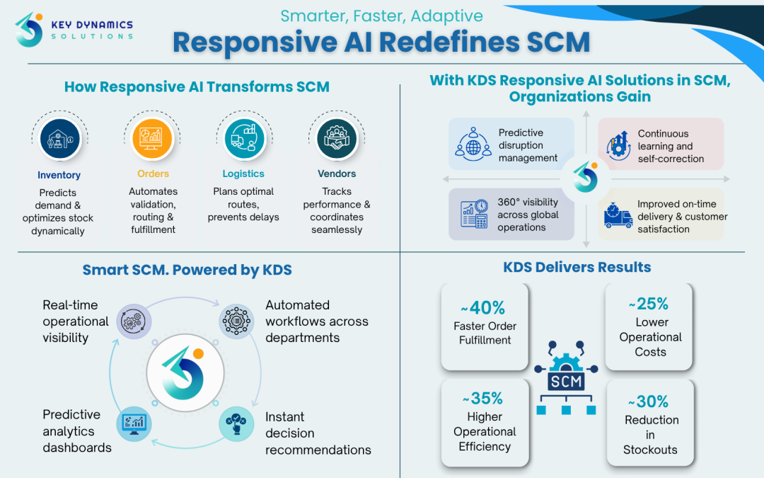 The Future Is Responsive AI in Supply Chain Management