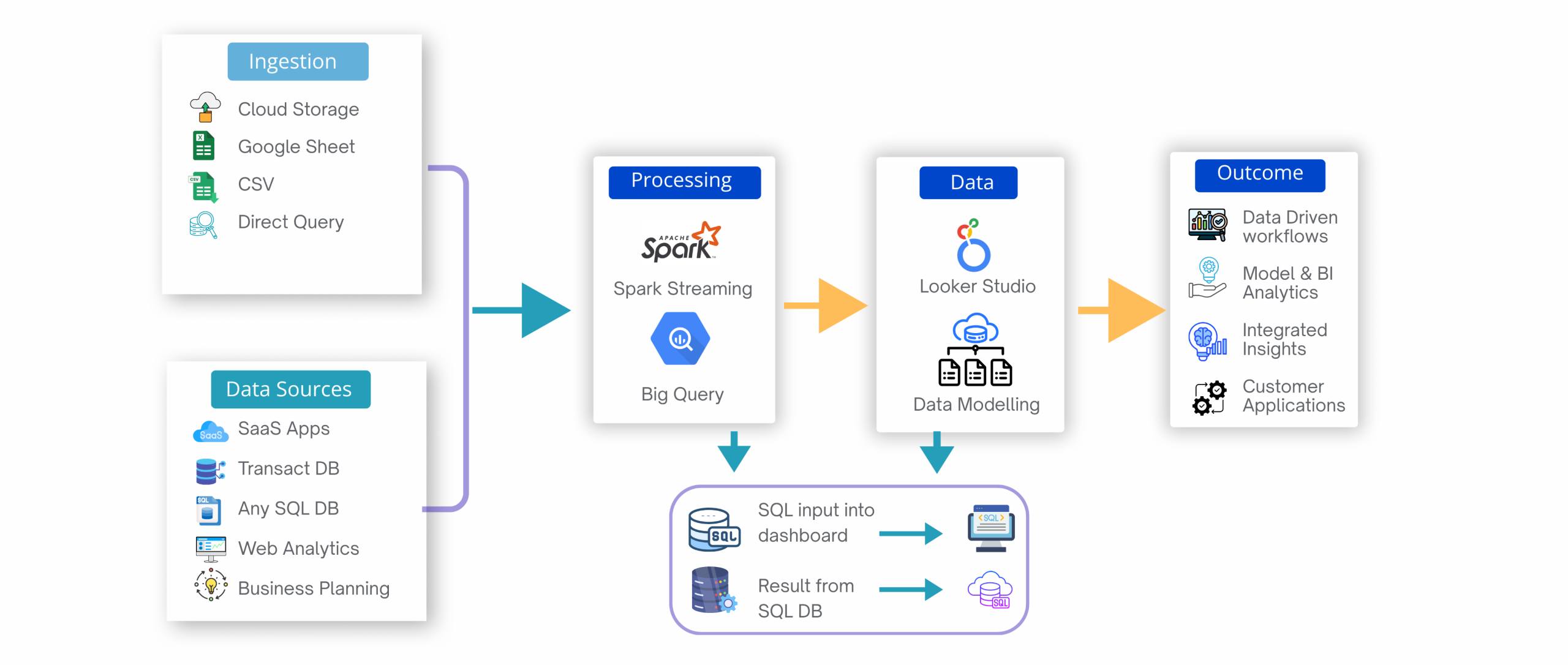 Looker Studio Architecture