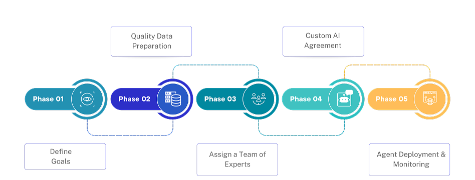 The Key Dynamics Agentic AI Framework