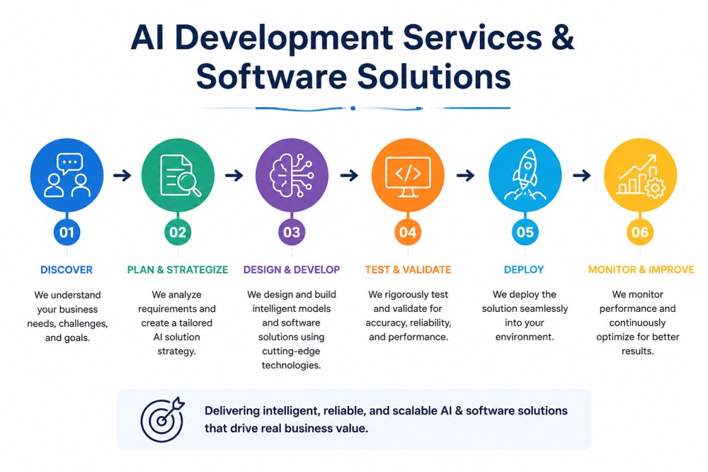 How Can Expert AI Development Services Boost Your Business?