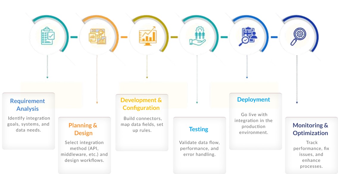 365 System Integration Stages