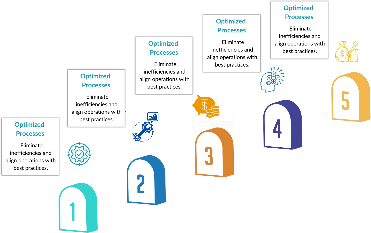Benefits of Dynamics Discovery Phase