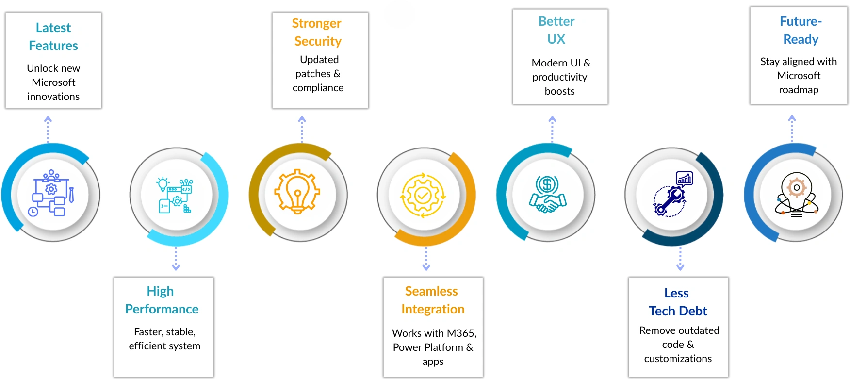 Benefits of upgrading from Version-to-Version Upgrade within D365 Benefits of upgrading from Version-to-Version Upgrade within D365
