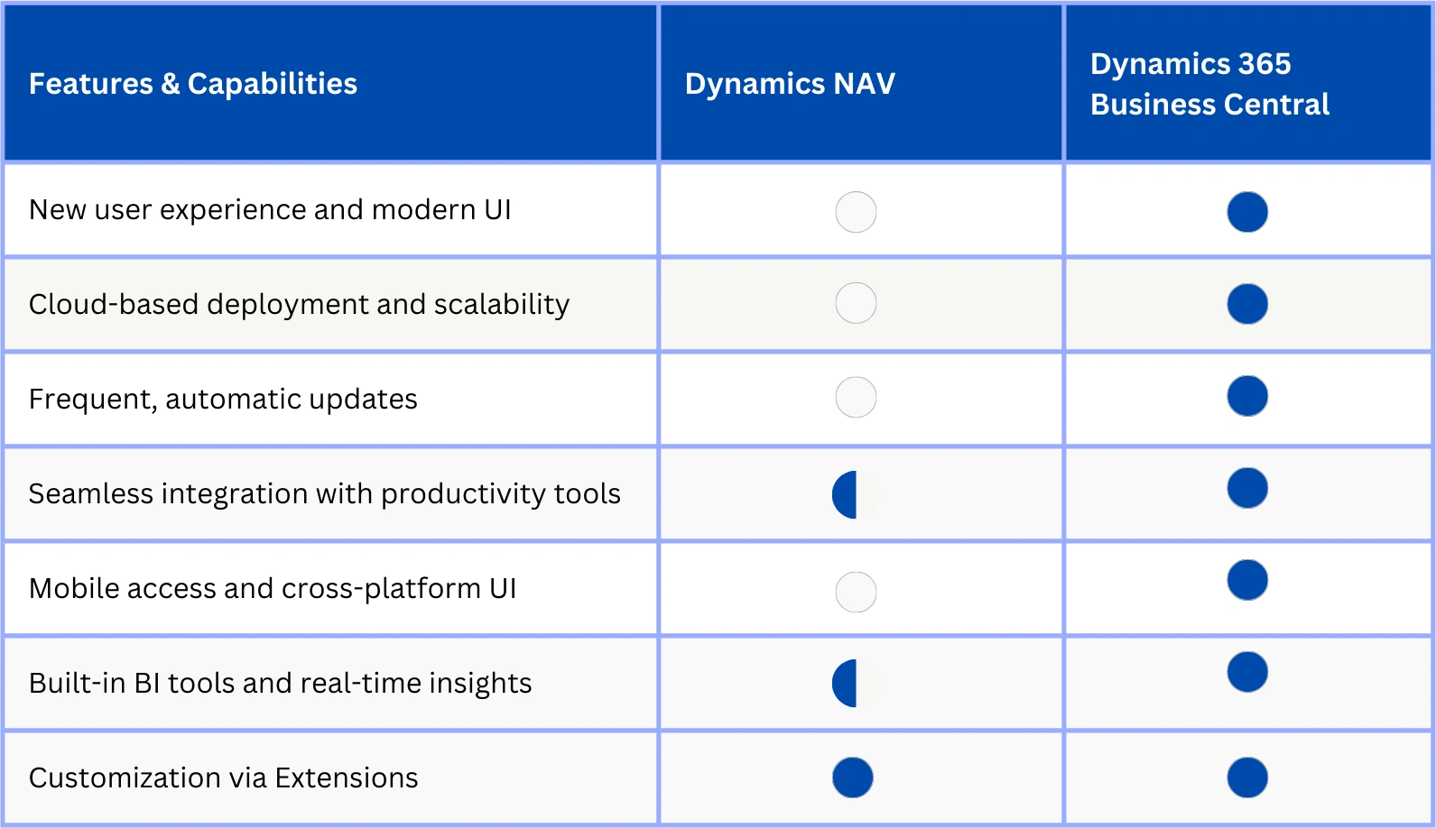 Comparing Dynamics GP to D365 Business Central Dynamics AX versions