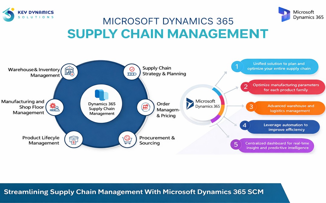 How Dynamics 365 Supply Chain Management (D365 SCM) is Transforming Modern Supply Chains