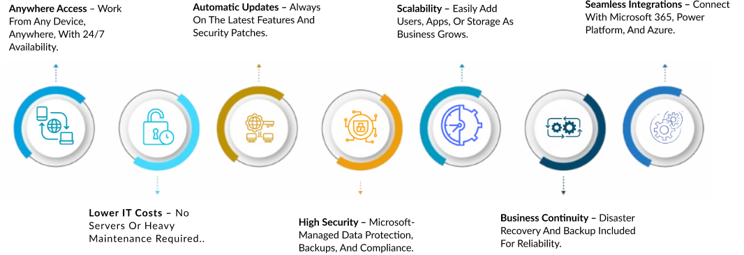 D365 to Cloud2 D365 to Cloud