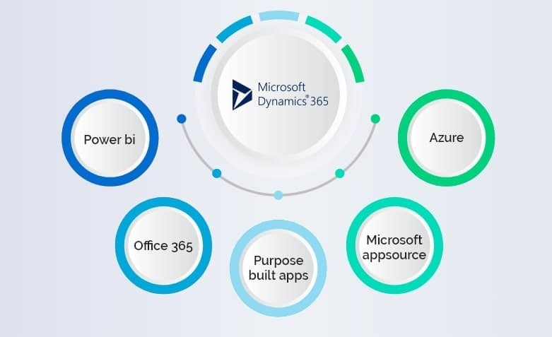Dynamics 365<br />
Upgrade Services