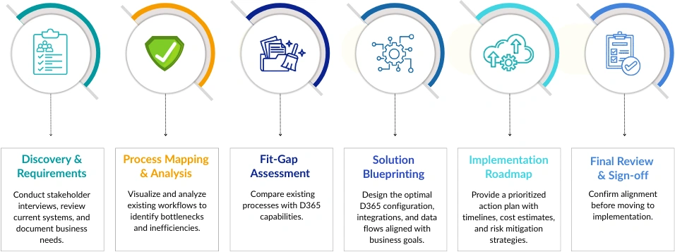Microsoft Dynamics 365 Discovery Phase Stages