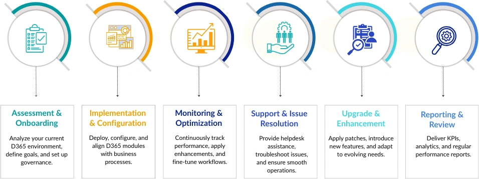 Microsoft Dynamics 365 System Integration Stages Microsoft Dynamics 365 System Integration Stages