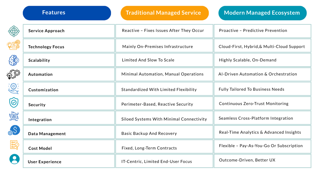 Modern Managed Service Ecosystem Modern Managed Service Ecosystem