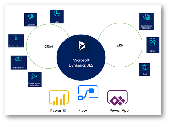 Our Dynamics 365 Discovery Phase