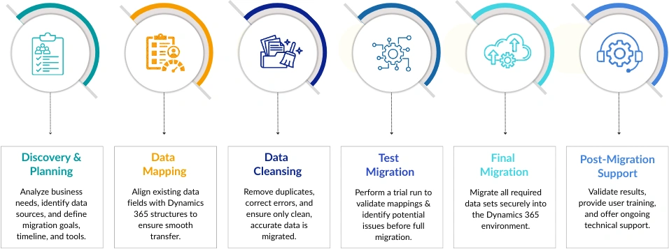 Dynamics 365 Data Migration Stages
