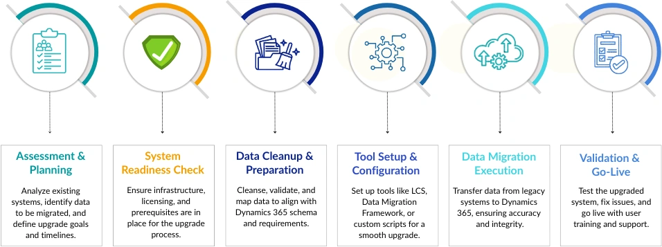 Upgrade Stages Upgrade Stages