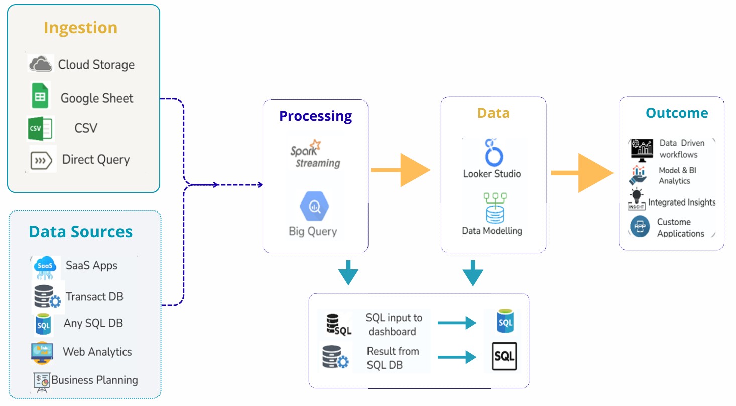 Looker Studio Architecture