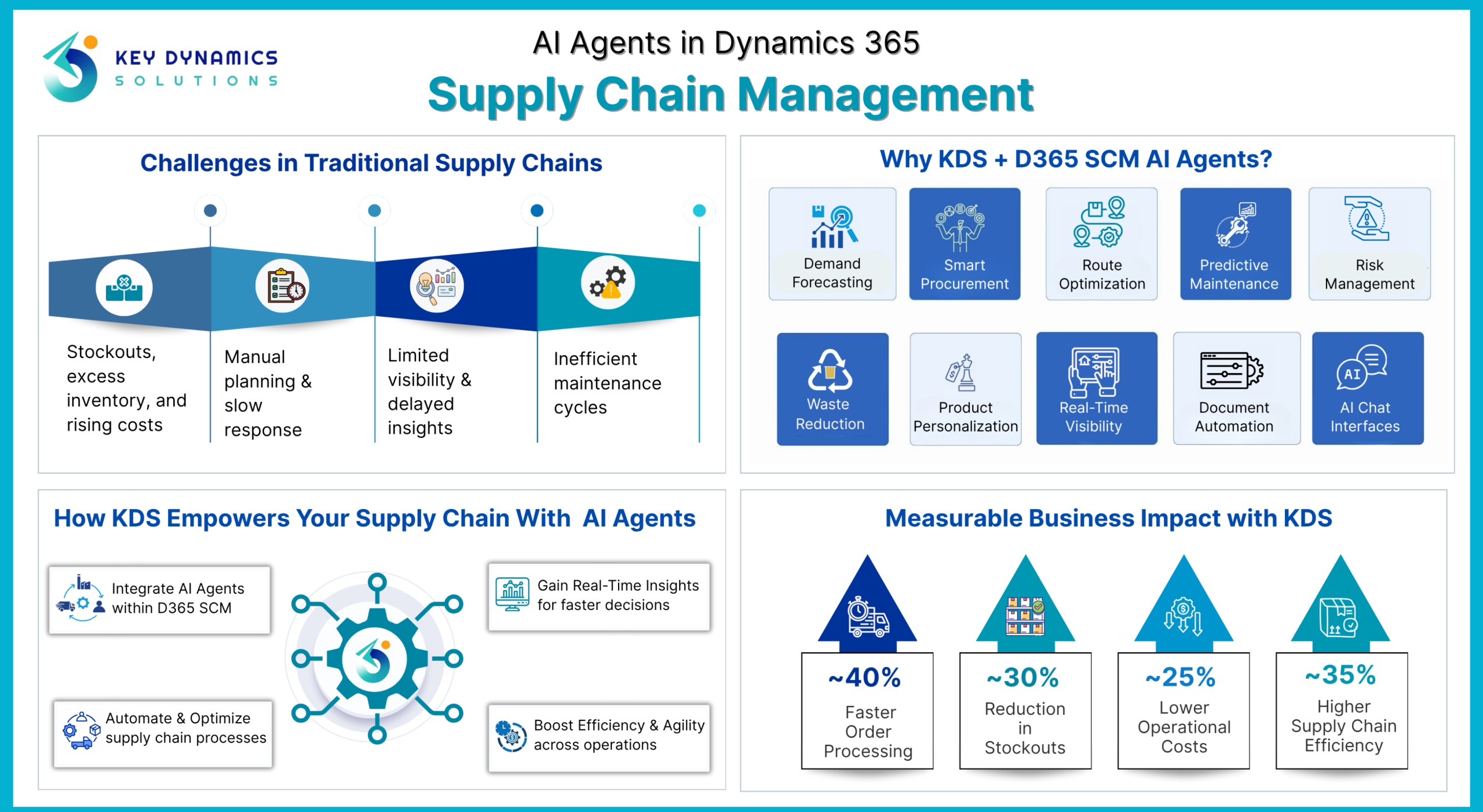 AI Agents in Dynamics 365 Supply Chain Management