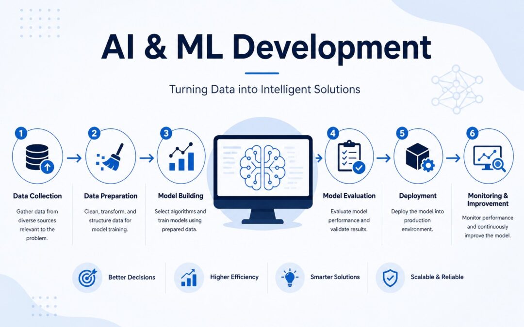 AI & ML Services: Powering the Next Wave of Digital Transformation