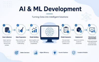 AI & ML Services: Powering the Next Wave of Digital Transformation