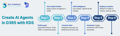 How to Create a New AI Agent in Dynamics 365 — with KDS