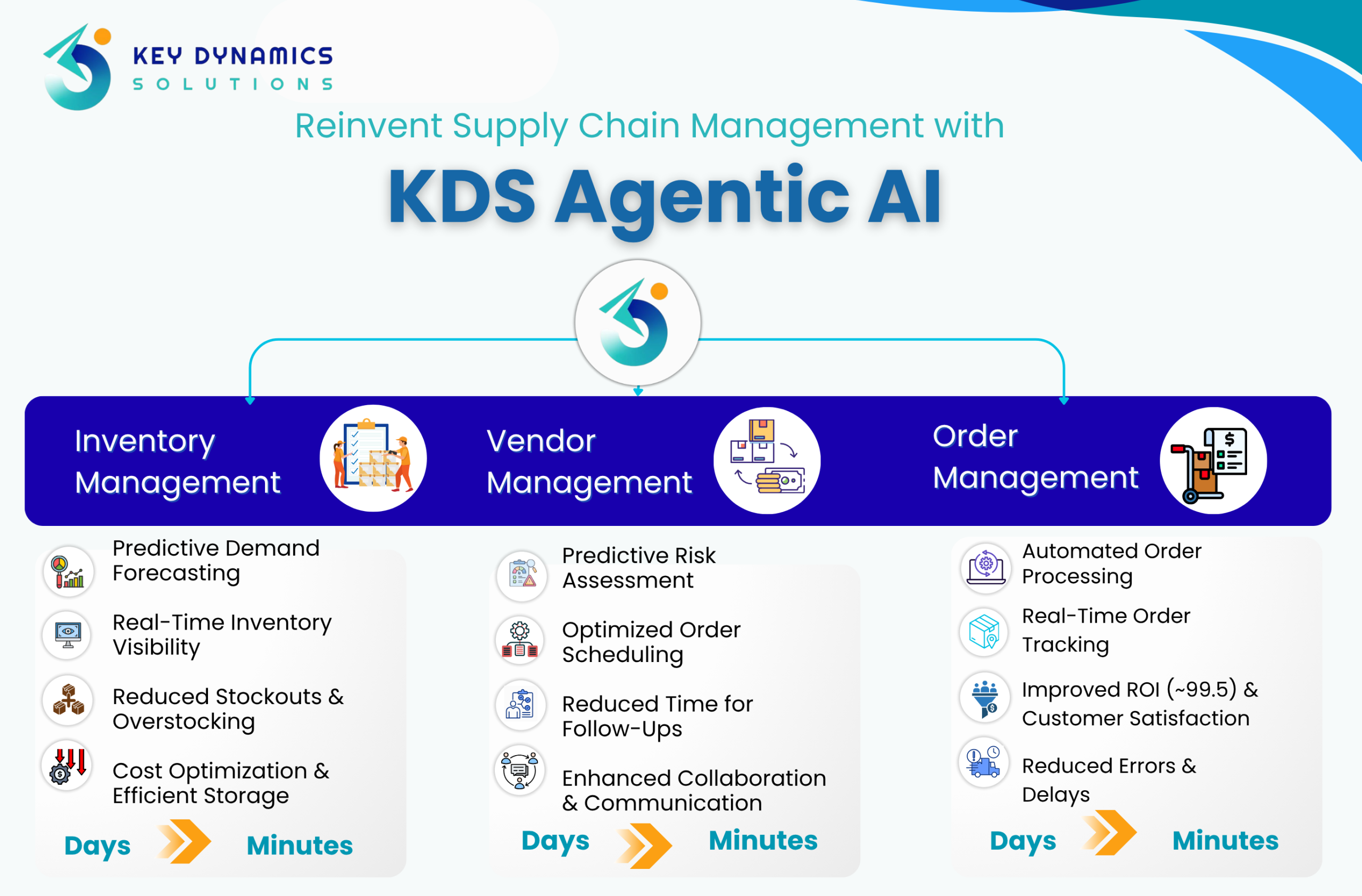 Supply Chain Management with Agentic AI