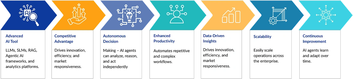 Benefits of using Agentic AI Tools & Solutions