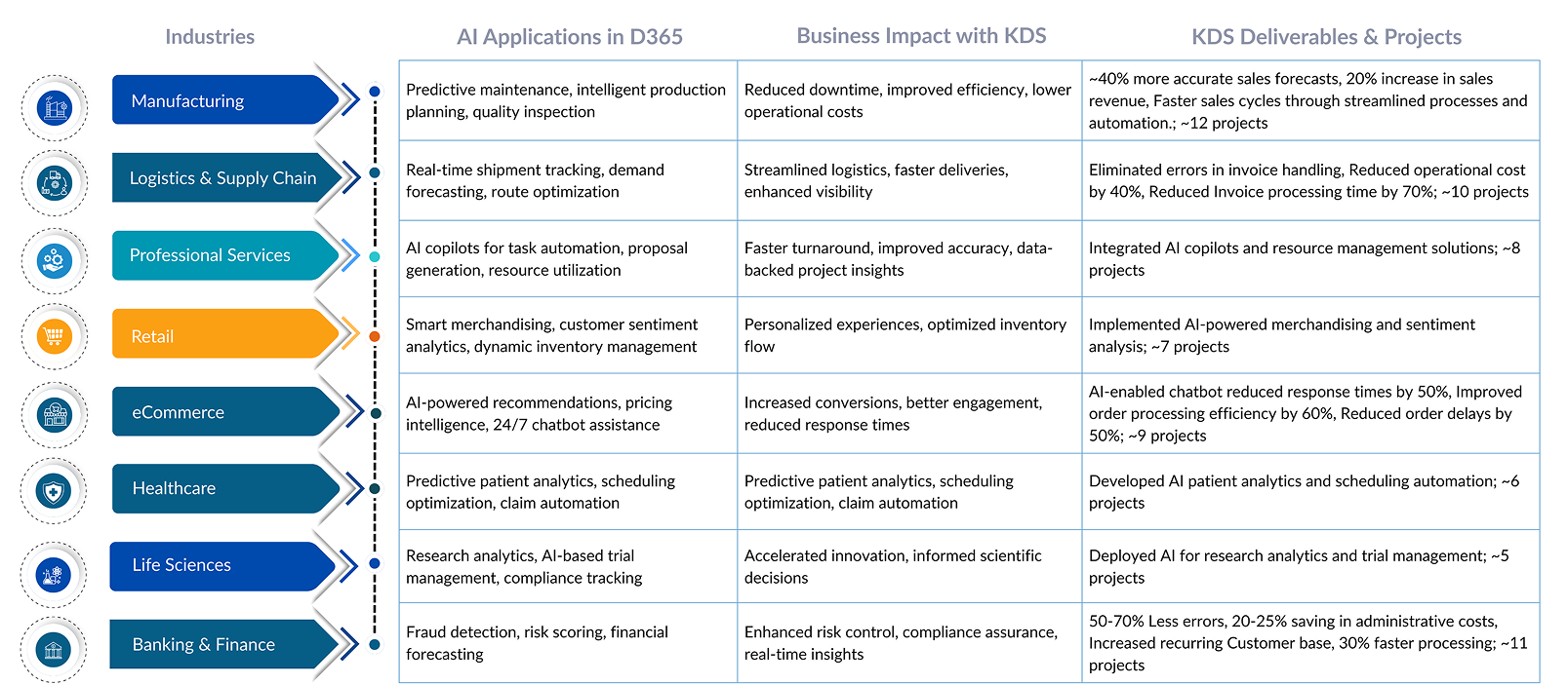 AI in Dynamics 365 Across Key Industries