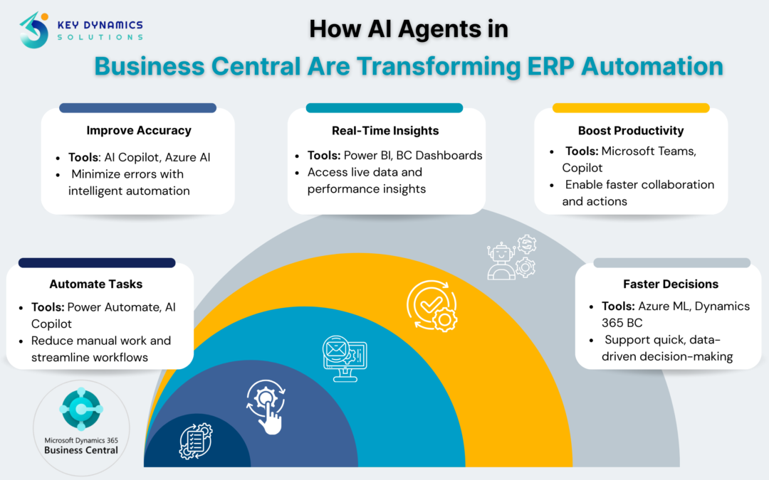AI Agents in Business Central ERP Automation
