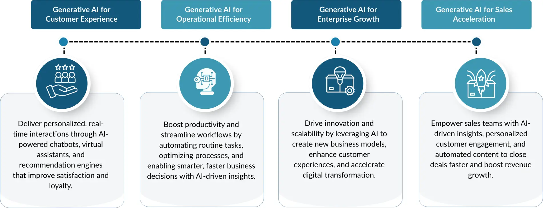 Helping Enterprises Evolve with Generative AI Development