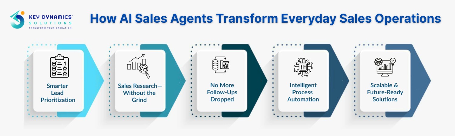 Understanding AI Sales Agents Understanding AI Sales Agents